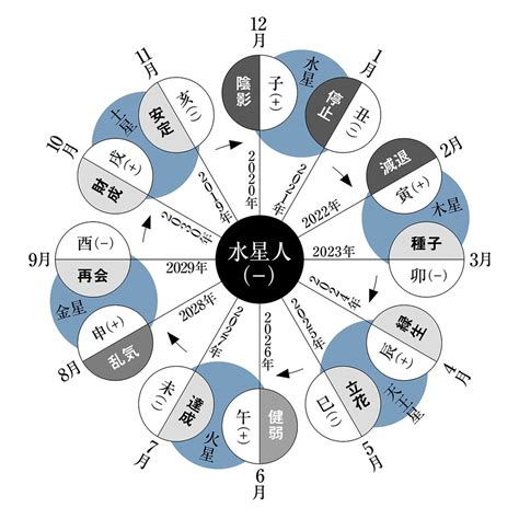 水星 人 マイナス|【六星占術】水星人マイナスの性格と恋愛の特徴20選！仕事運.